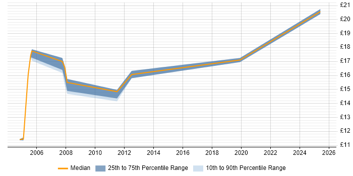 Contractor hourly rate distribution trend for jobs in the South West citing City &amp; Guilds