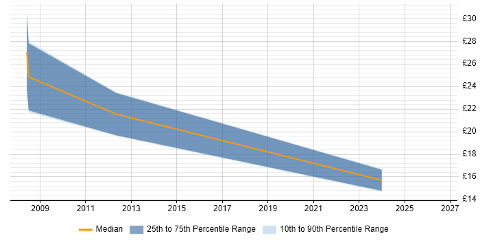 Contractor hourly rate distribution trend for jobs in the South West citing Civica