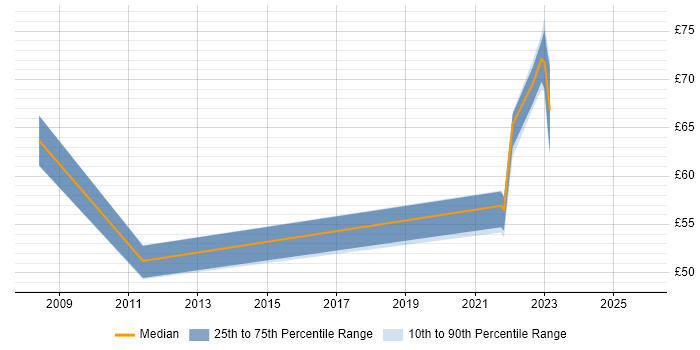 Contractor hourly rate distribution trend for jobs in the South West citing CLAS