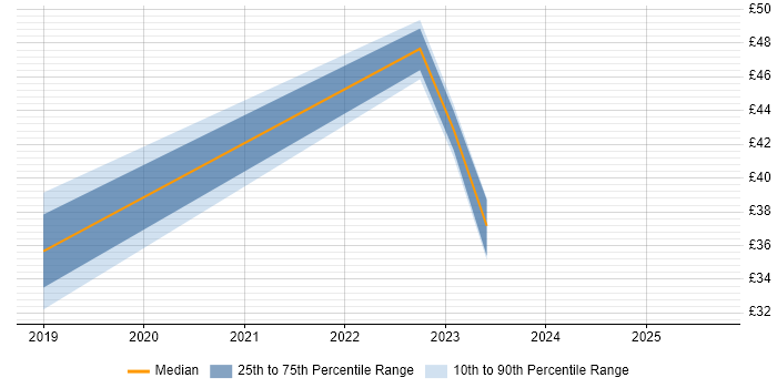 Contractor hourly rate distribution trend for jobs in the South West citing Cloud Computing