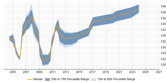Contractor hourly rate distribution trend for jobs in the South West citing Clustering