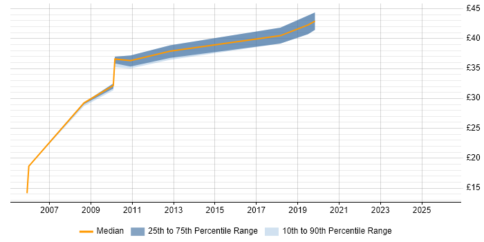 Contractor hourly rate distribution trend for jobs in the South West citing Code Coverage