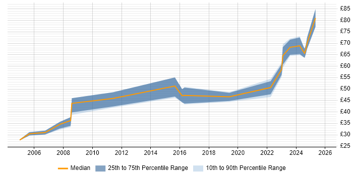 Contractor hourly rate distribution trend for jobs in the South West citing Code Quality