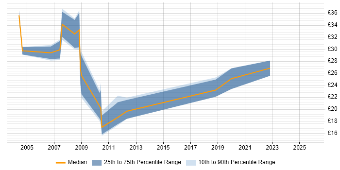Contractor hourly rate distribution trend for jobs in the South West citing Cognos