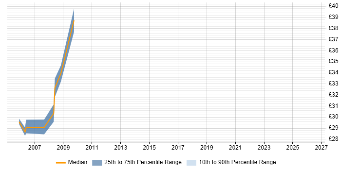 Contractor hourly rate distribution trend for ColdFusion Developer job vacancies in the South West