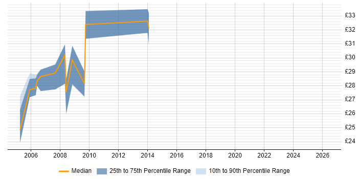 Contractor hourly rate distribution trend for jobs in the South West citing ColdFusion