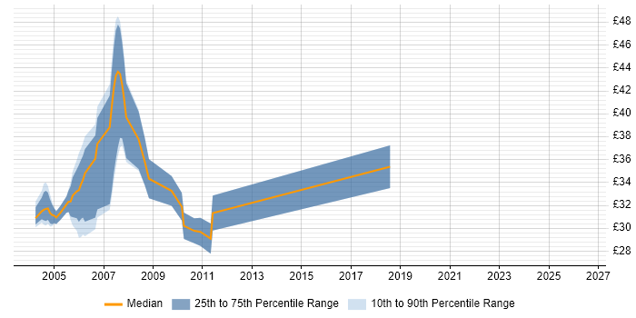 Contractor hourly rate distribution trend for jobs in the South West citing COM