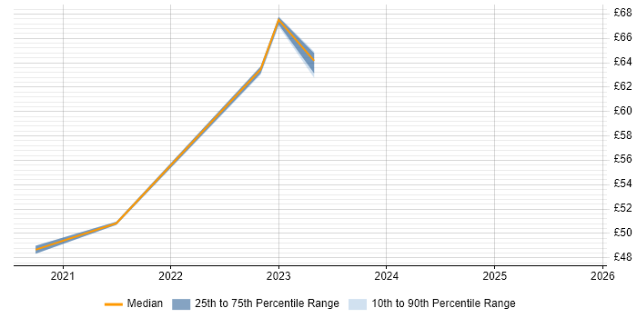 Contractor hourly rate distribution trend for jobs in the South West citing Community of Practice