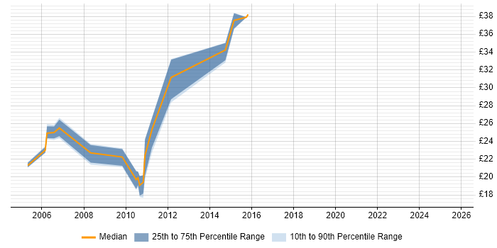 Contractor hourly rate distribution trend for jobs in the South West citing Commvault Contractor hourly rate distribution trend for jobs in the South West citing Commvault