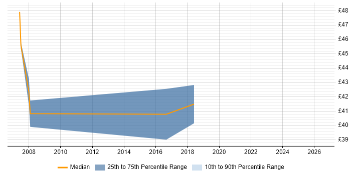 Contractor hourly rate distribution trend for jobs in the South West citing Component Testing