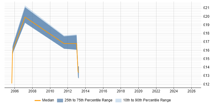 Contractor hourly rate distribution trend for Computer Engineer job vacancies in the South West