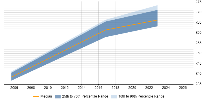 Contractor hourly rate distribution trend for jobs in the South West citing Computer Security