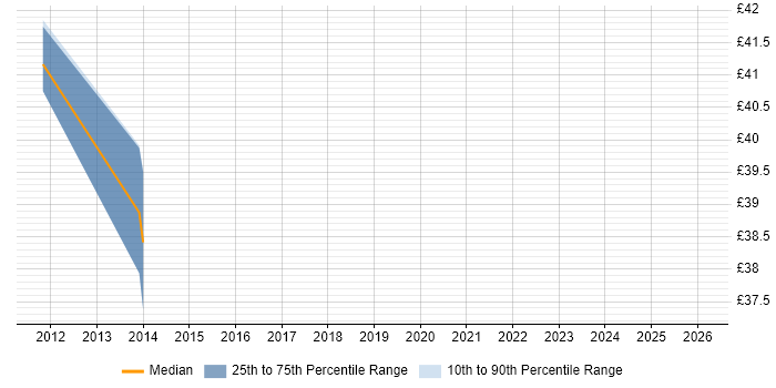 Contractor hourly rate distribution trend for jobs in the South West citing Concurrent Programming