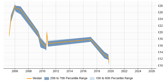 Contractor hourly rate distribution trend for Configuration Analyst job vacancies in the South West