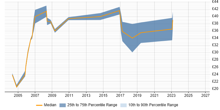 Contractor hourly rate distribution trend for Configuration Engineer job vacancies in the South West