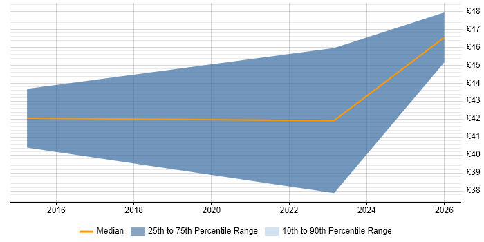 Contractor hourly rate distribution trend for Configuration Management Specialist job vacancies in the South West