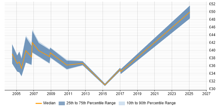 Contractor hourly rate distribution trend for Configuration Manager job vacancies in the South West