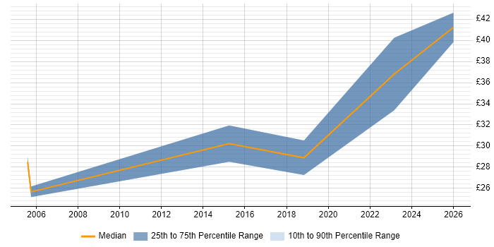 Contractor hourly rate distribution trend for Configuration Specialist job vacancies in the South West