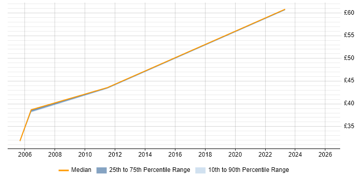 Contractor hourly rate distribution trend for jobs in the South West citing Conflict Management