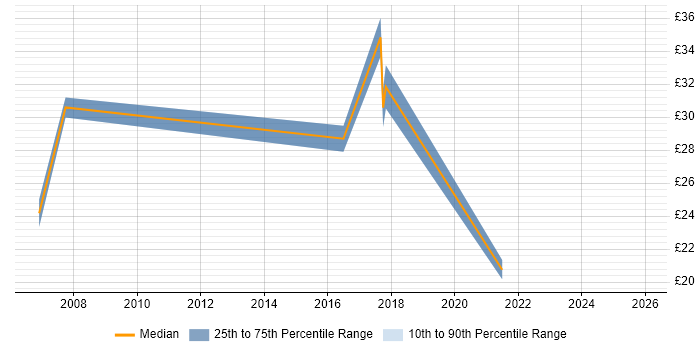 Contractor hourly rate distribution trend for jobs in the South West citing Conflict Resolution