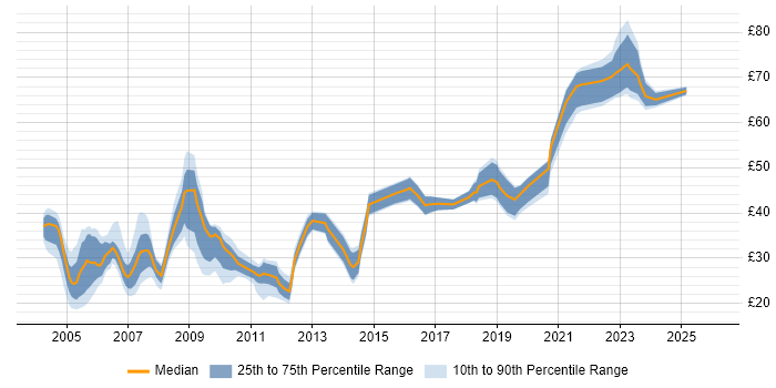 Contractor hourly rate distribution trend for Consultant job vacancies in the South West