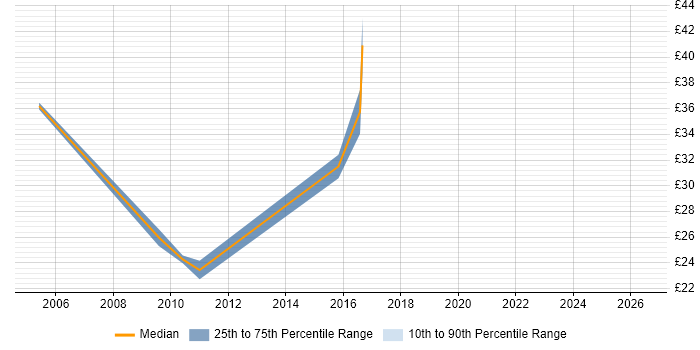 Contractor hourly rate distribution trend for jobs in the South West citing Contact Management