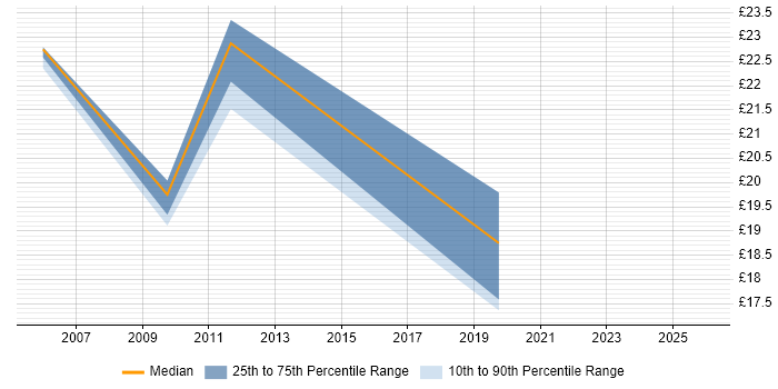 Contractor hourly rate distribution trend for jobs in the South West citing Content Development