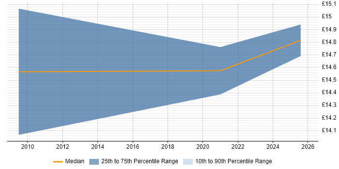 Contractor hourly rate distribution trend for jobs in the South West citing Content Writing