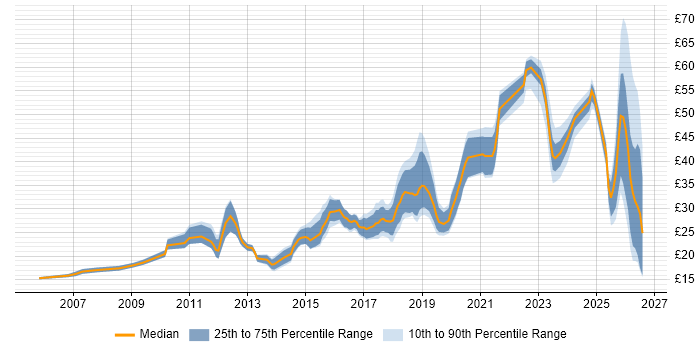 Contractor hourly rate distribution trend for jobs in the South West citing Continuous Improvement
