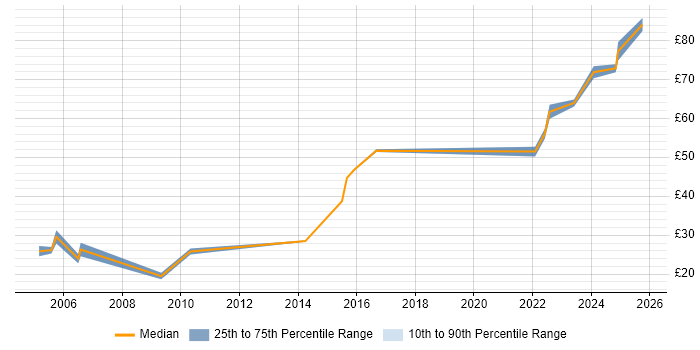 Contractor hourly rate distribution trend for jobs in the South West citing Contract Negotiation Contractor hourly rate distribution trend for jobs in the South West citing Contract Negotiation