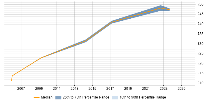 Contractor hourly rate distribution trend for Contracts Manager job vacancies in the South West Contractor hourly rate distribution trend for Contracts Manager job vacancies in the South West