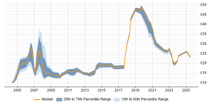 Contractor hourly rate distribution trend for Coordinator job vacancies in the South West