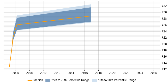 Contractor hourly rate distribution trend for jobs in the South West citing CorelDRAW