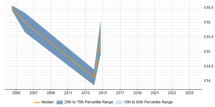 Contractor hourly rate distribution trend for 2nd Line Desktop Support job vacancies in Cornwall Contractor hourly rate distribution trend for 2nd Line Desktop Support job vacancies in Cornwall