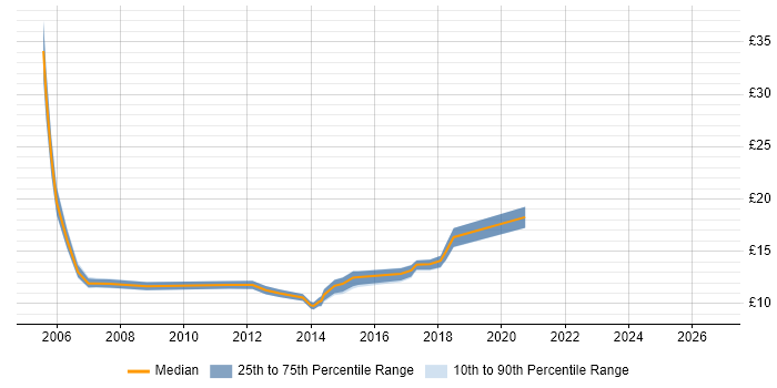 Contractor hourly rate distribution trend for Analyst job vacancies in Cornwall