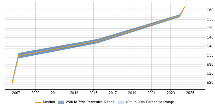 Contractor hourly rate distribution trend for jobs in Cornwall citing C++