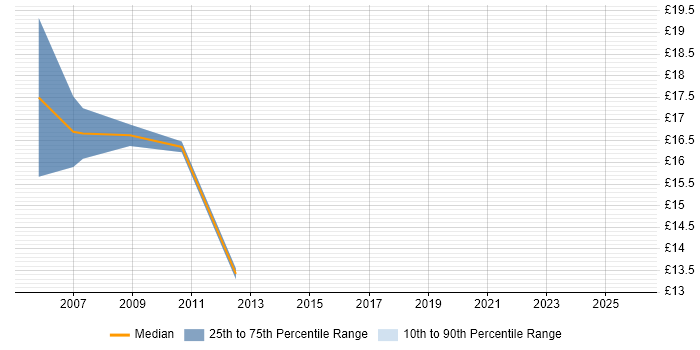 Contractor hourly rate distribution trend for jobs in Cornwall citing Driving Licence