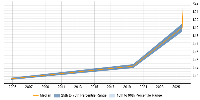 Contractor hourly rate distribution trend for jobs in Cornwall citing Electronics