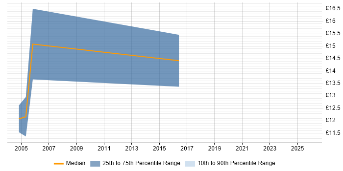 Contractor hourly rate distribution trend for jobs in Cornwall citing EPoS