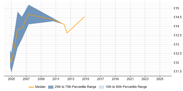 Contractor hourly rate distribution trend for Field Engineer job vacancies in Cornwall