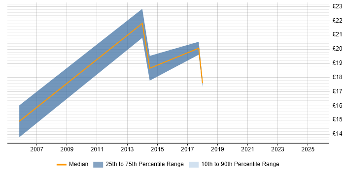 Contractor hourly rate distribution trend for jobs in Cornwall citing Finance