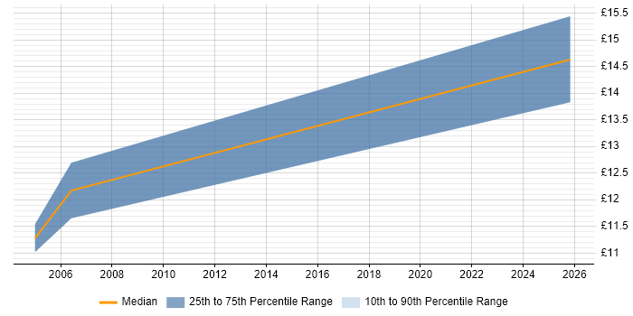 Contractor hourly rate distribution trend for jobs in Cornwall citing Hardware Maintenance
