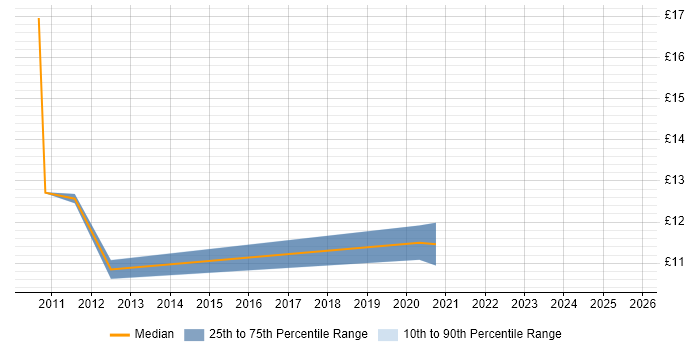 Contractor hourly rate distribution trend for IT Engineer job vacancies in Cornwall