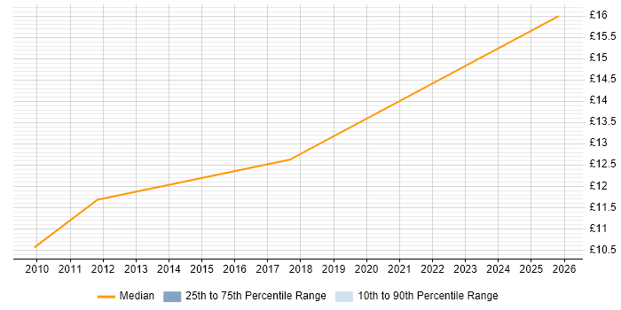 Contractor hourly rate distribution trend for IT Support Technician job vacancies in Cornwall