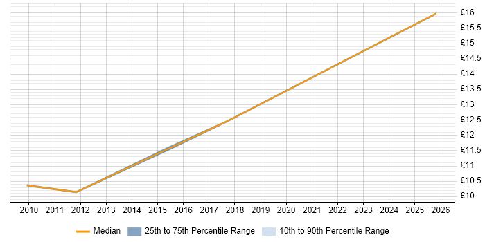 Contractor hourly rate distribution trend for IT Technician job vacancies in Cornwall