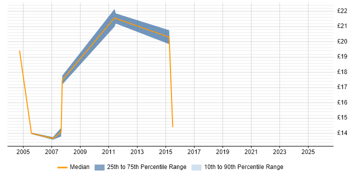 Contractor hourly rate distribution trend for jobs in Cornwall citing Local Government