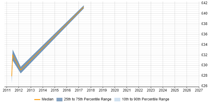 Contractor hourly rate distribution trend for jobs in Cornwall citing Management Information System