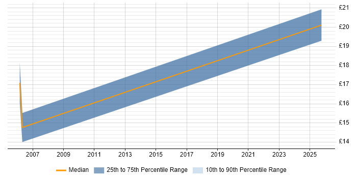 Contractor hourly rate distribution trend for jobs in Cornwall citing Manufacturing