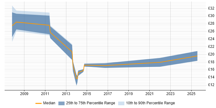 Contractor hourly rate distribution trend for jobs in Cornwall citing Migration Contractor hourly rate distribution trend for jobs in Cornwall citing Migration