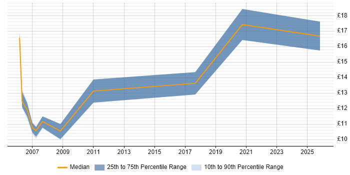 Contractor hourly rate distribution trend for jobs in Cornwall citing Problem-Solving
